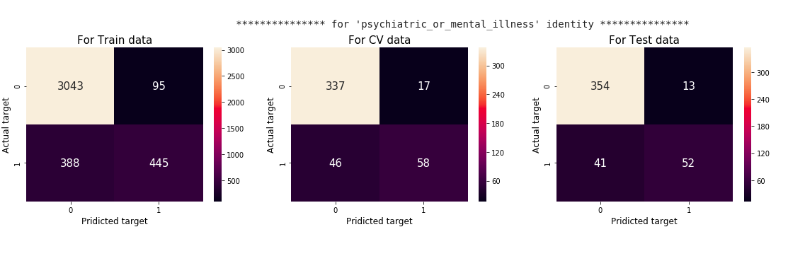 Unintended Bias in Toxicity Classification