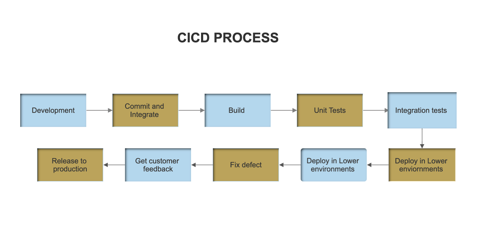 ML Project to Demonstrate Ci/Cd Model 