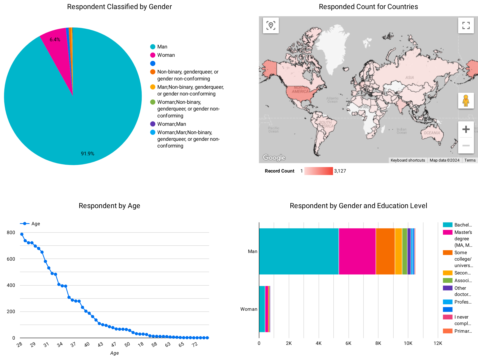 IBM Capstone Project: Stack Overflow Job Survey 